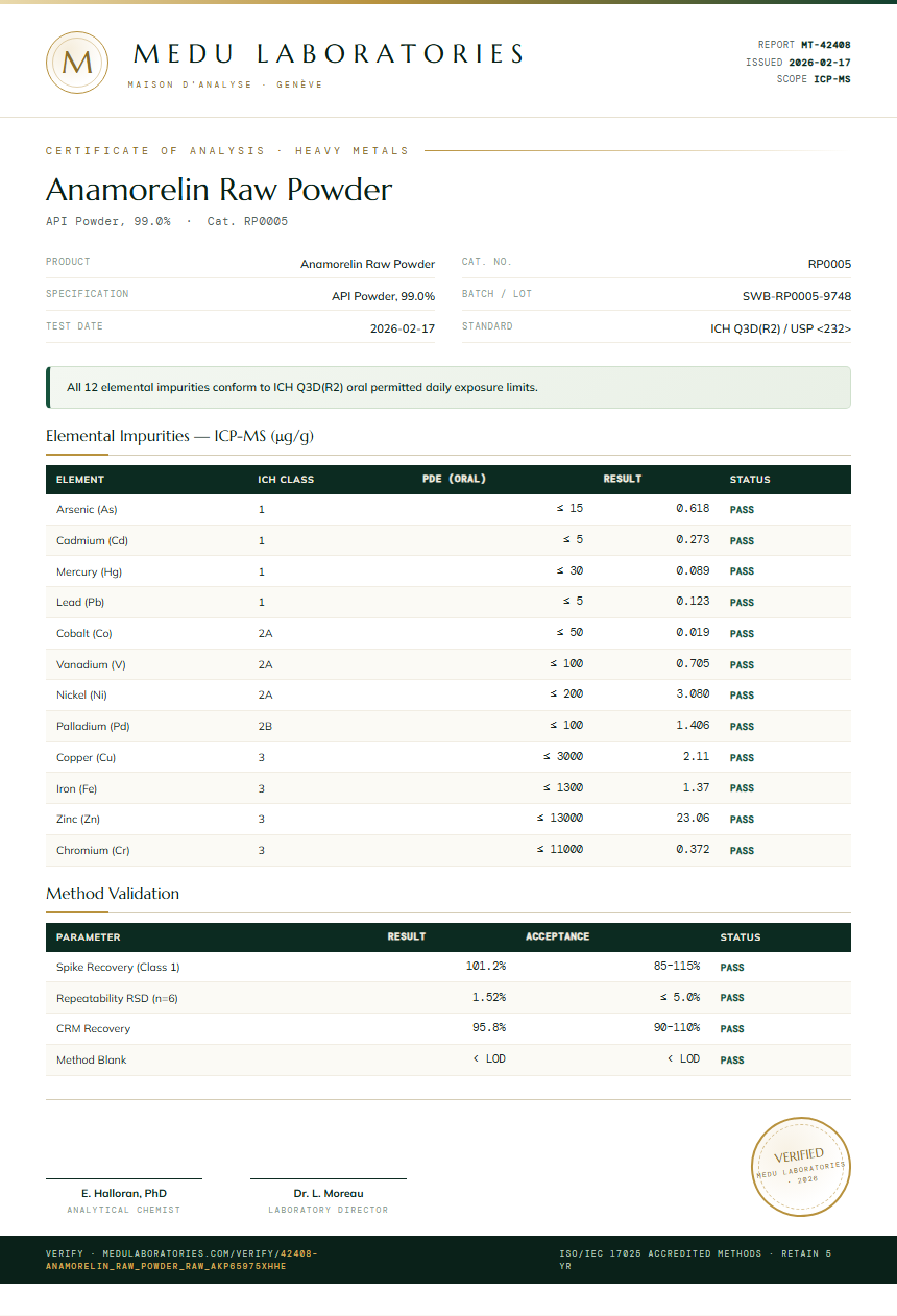 Anamorelin Raw Powder Heavy Metals report by Medu Laboratories