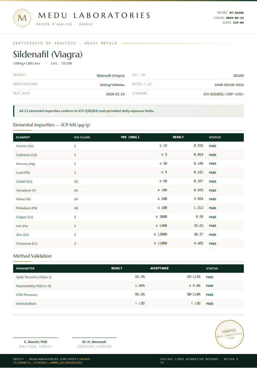 Sildenafil (Viagra) Heavy Metals report by Medu Laboratories