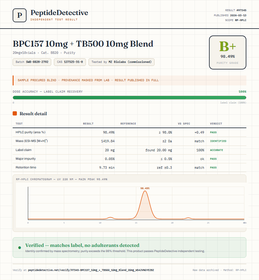 BPC157 10mg + TB500 10mg Blend Purity (HPLC) report by PeptideDetective