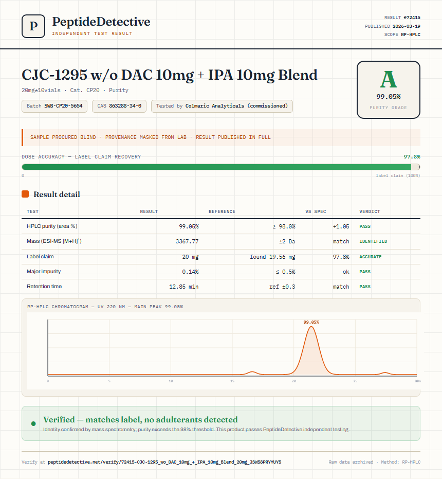 CJC-1295 w/o DAC 10mg + IPA 10mg Blend Purity (HPLC) report by PeptideDetective