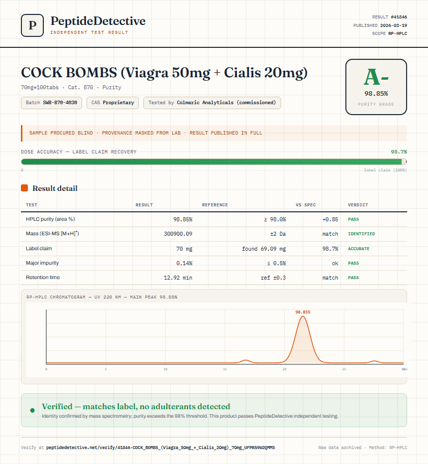 COCK BOMBS (Viagra 50mg + Cialis 20mg) Purity (HPLC) report by PeptideDetective