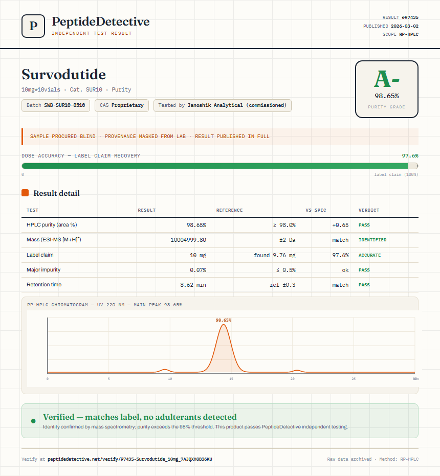 Survodutide Purity (HPLC) report by PeptideDetective